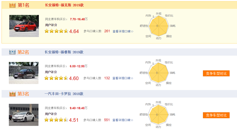 事实上，就产品力而言，新一代福克斯并不输竞品车型。在汽车之家的消费者口碑评分中，新一代福克斯以4.64的综合得分位居同级产品口碑之首。而在消费者比较关注的颜值、空间、动力操控几个评价维度上，外观时尚美观、空间宽敞、动力充沛、操控满意，是现有用户对其所持的普遍评价。