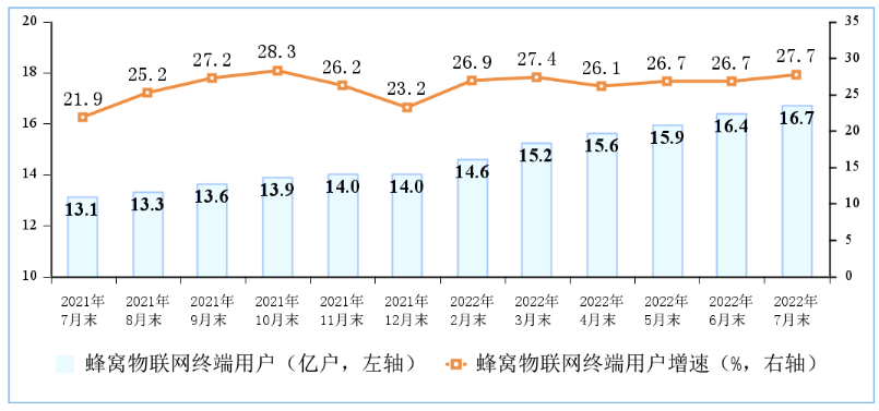 物联网终端用户情况