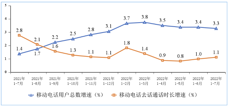 移动用户增速和通话时长增速情况